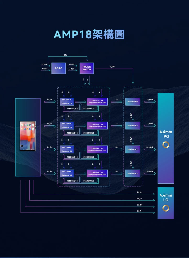 IBasso AMP18 (80路電晶體 | 逐級回饋電路 | 兩級放大架構雙| 4.4mm平衡耳放卡) (DX3XX系列全支援)